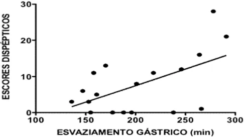 Figura  5  –  Correlação  entre  o  total  de  escore  de  dispepsia  e  o  tempo  em  minutos  do  esvaziamento gástrico
