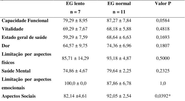 Tabela 5 - Qualidade de vida referente à saúde e o esvaziamento gástrico dos pacientes  portadores de Diabetes Mellitus tipo 1