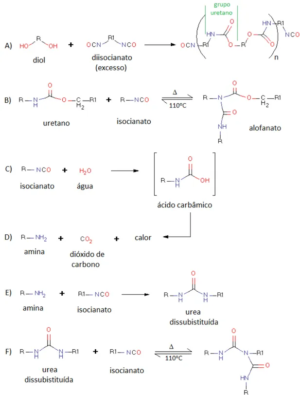 Figura 7: Principais reações da síntese de poliuretano. 