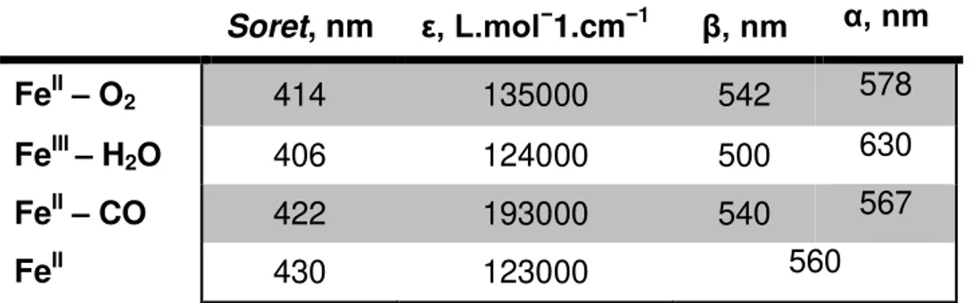 Tabela  3  –   Bandas  com  máximos  de  absorção  da  proteína  DevS  nos  estados  ferroso  e  férrico  em  tampão Tris HCl 10 mM pH 8