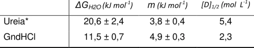 Tabela 4  –  Parâmetros de desnaturação por Ureia e GndHCl para oxi-DevS  usando um modelo de  desnaturação de dois estados monitorado por absorção eletrônica no UV-visível, na banda Soret.