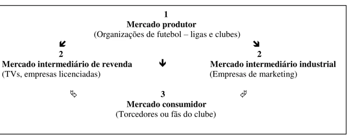 Figura 2 - Mercados do Mundo do Futebol                                 