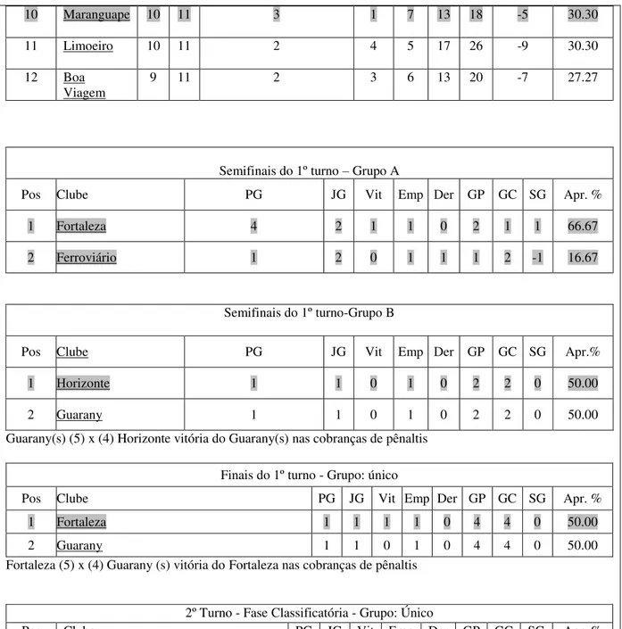 Tabela 5 - Campeonato Cearense Série A - 2010 /Continuação 