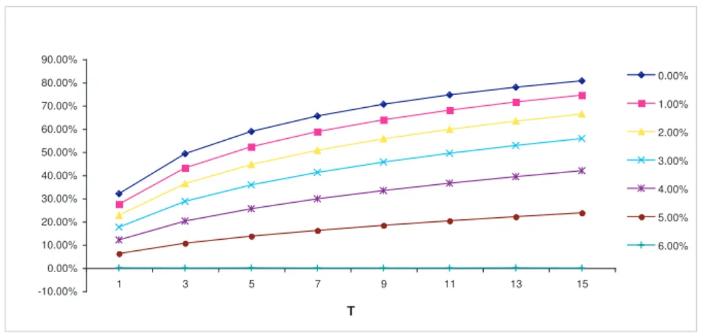Figure 2: Participation α (alpha) as function of T , varying g. R = 6%, δ S = 40%, δ I = 3%, ρ = 30%