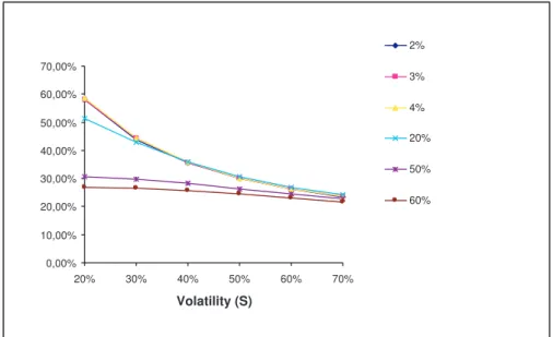 Figure 3: Participation α (alpha) as function of δ S , varying δ I . T = 5 years, g = 3%, R = 6%, ρ = 30%.