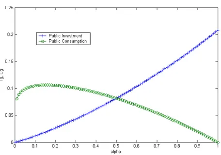 Figure 13: Steady-state levels of public consumption and public investment