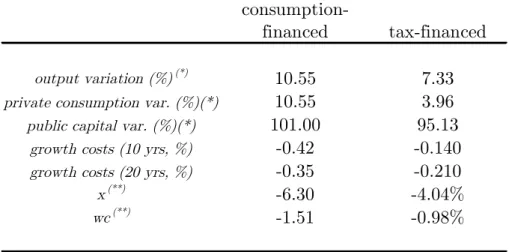 Table 3 - Fiscal Rules for Investement Financing (no Debt)