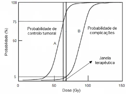 Fig. 1.1– Princípio utilizado na Radioterapia. A curva A representa a probabilidade de controlo tumoral e a  curva B a probabilidade de complicações (adaptado a partir da referência 9)