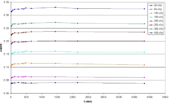 Fig. 2.9 – Diferença de intensidade média do filme em função do tempo após a irradiação, para várias doses  (30)