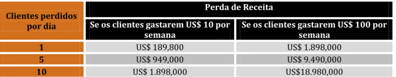 Tabela  2-  Receita  perdida  como  resultado  do  abandono  de  clientes  (Fonte:  Itzhak  Meir Bogmann, 2000) 