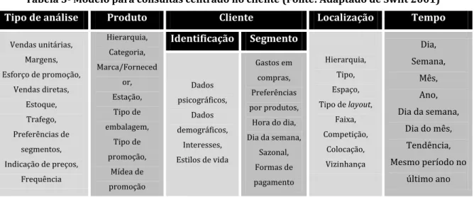 Tabela 3- Modelo para consultas centrado no cliente (Fonte: Adaptado de Swift 2001)