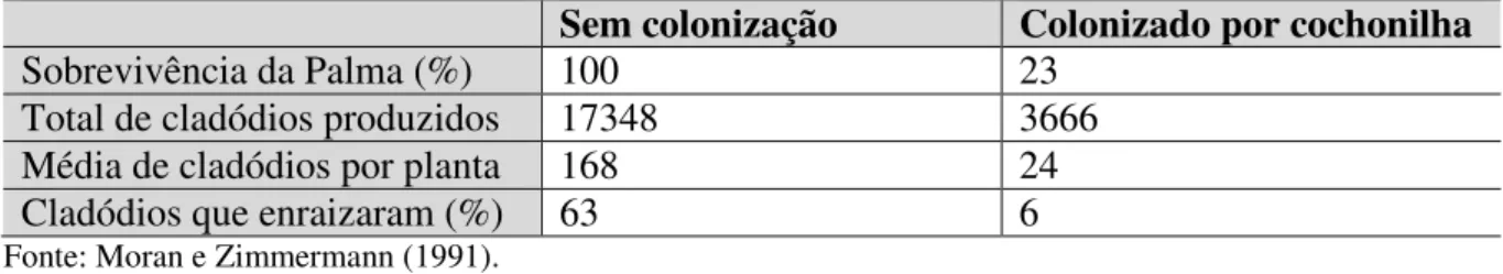 Tabela 1 - Taxa de sobrevivência e produção de cladódios de plantas O. aurantiaca em um período de 5 anos