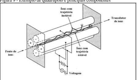 Figura 9 - Exemplo de quadrupolo e principais componentes 