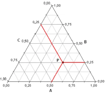 Figura 2 – Representação do diagrama ternário. 