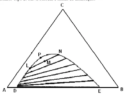 Figura 4 – Diagrama ternário Tipo 2: curva binodal e linhas de amarração. 