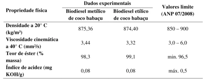 Tabela 1 – Propriedades físico-químicas do biodiesel de coco babaçu em comparação aos limites estabelecidos  pela regulamentação brasileira
