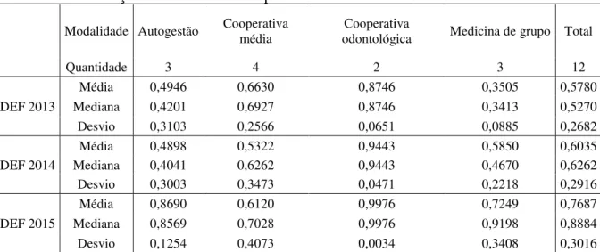 Tabela 4 – Distribuição do IDEF das OPS por modalidade de 2013 a 2015