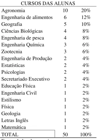 Tabela 2 – Número de alunas por curso. 