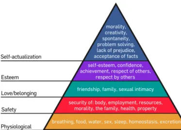 Fig 4.- Maslow’s pyramid. [14] 