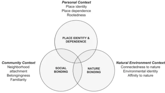 Fig 6.- Three-pole and four-dimensional conceptual model of place attachment. [24] 