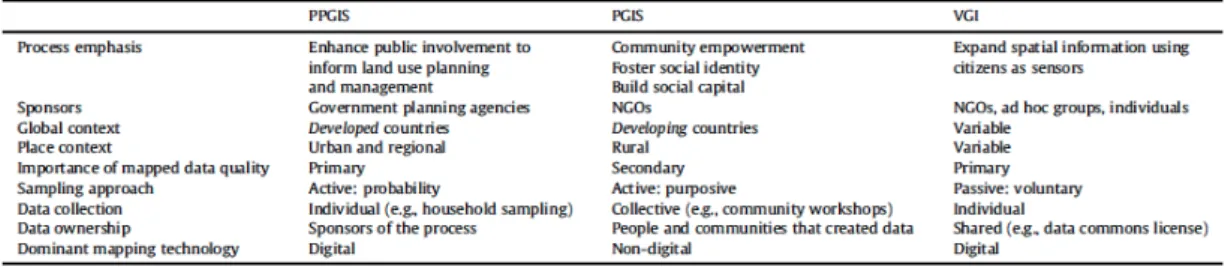 Table 1.- Characteristics of PPGIS, PGIS and VGI. [3] 