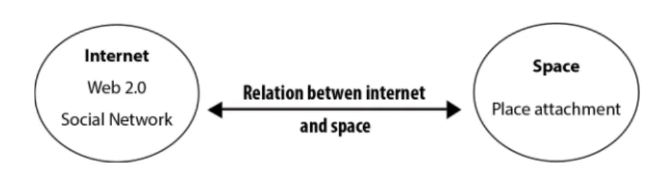 Fig 8.- Schema of the relation between Internet and space  
