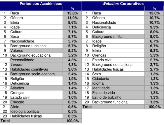 Tabela 09 - Comparação entre atributos de diversidade