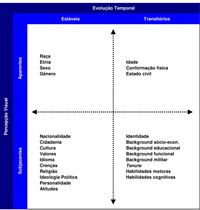 Figura 1: Matriz Percepção Visual / Evolução Temporal (PVET) Evolução Temporal