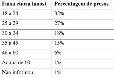 Tabela 3: Escolaridade dos presos do sistema prisional brasileiro. 