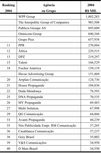 Tabela 4.3 – Ranking das Agências do Brasil – 2004 – Dados Agrupados por Grandes  Grupos 