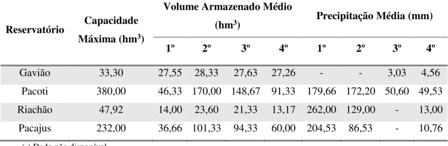 Tabela 4 – Dados hidrológicos (por trimestre, em 2017) dos reservatórios estudados  