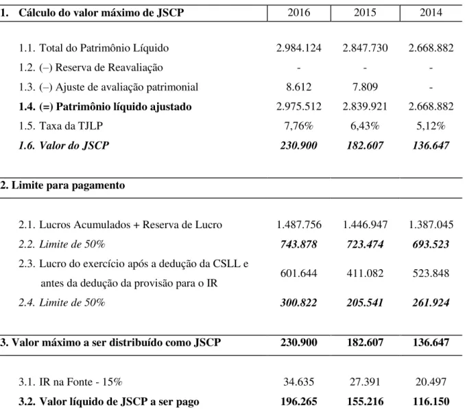 Tabela 2  –  Cálculo  do valor dos JSCP a ser pago e deduzido na base  de cálculo do  IRPJ e  CSLL da MRS Logística (R$ mil)