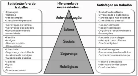 Figura 1  –  Pirâmide das necessidades humanas de Maslow e suas                     implicações