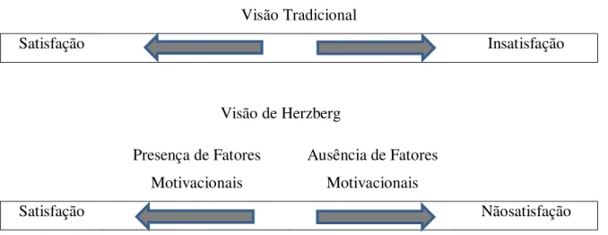 Figura 4  –  Comparação entre as visões de satisfação e insatisfação. 