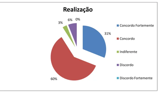 Gráfico 6  –  As tarefas que executo na empresa são pertinentes a minha profissão. 