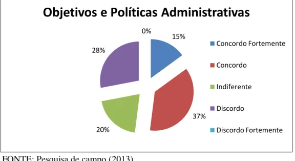 Gráfico  11  –   Os  objetivos  e  as  políticas  administrativas  são  divulgados  amplamente  fazendo sentir-me seguro no desempenho do meu trabalho