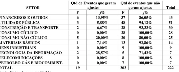 Tabela 03 - Quantidade Total De Eventos Subsequentes Por Setor 