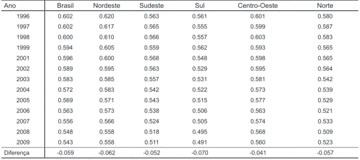 Tabela 1 - Coeficiente de Gini: Brasil e Regiões – 1996 e 2009