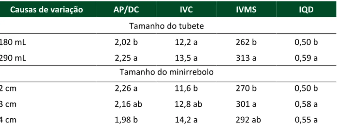 Tabela  5  –  Efeito  do  tamanho  do  tubete  e  do  tamanho  dos  minirrebolos  na  relação  na  relação altura de planta e diâmetro do colmo (AP/DC), no índice de vigor de comprimento  (IVC), no índice de vigor de matéria seca (IVMS) e no índice de qual