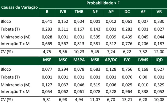 Tabela  1  – Resumo da  análise de variância  para  os efeitos do tamanho do tubete e dos  minirrebolos no desenvolvimento de mudas pré ‑ brotadas de cana ‑ de ‑ açúcar (Saccharum  spp., var
