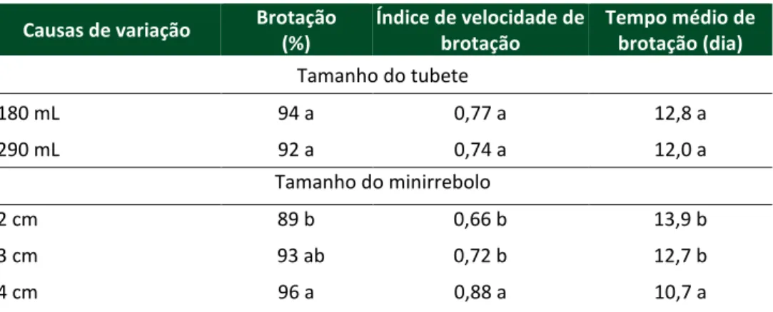 Tabela 2 – Efeito do tamanho do tubete e do tamanho dos minirrebolos na brotação, no  índice de velocidade de brotação e no tempo médio de brotação das gemas de  cana-de-açúcar (Saccharum spp., var
