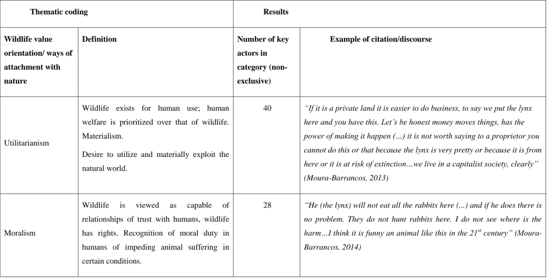Table 11. 1 – ‘Relating to the wild’ categories classifying citations from key actors during interviews