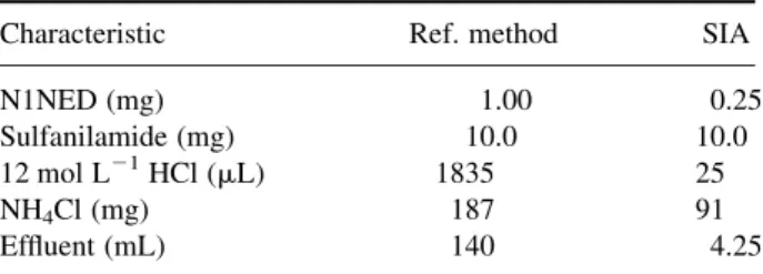 Table 3. Reagent consumption and effluent volume produced per determination by SIA methodology and reference method