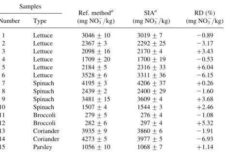Table 2. Determination of nitrates in vegetables by sequential injection analysis (SIA) methodology and reference method and corresponding relative deviations (RD)