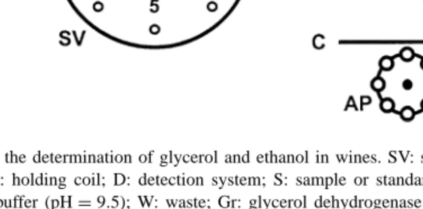Fig. 2. Manifold for the determination of glycerol and ethanol in wines. SV: selection valve; IV: injection valve; PP: peristaltic pump; AP: