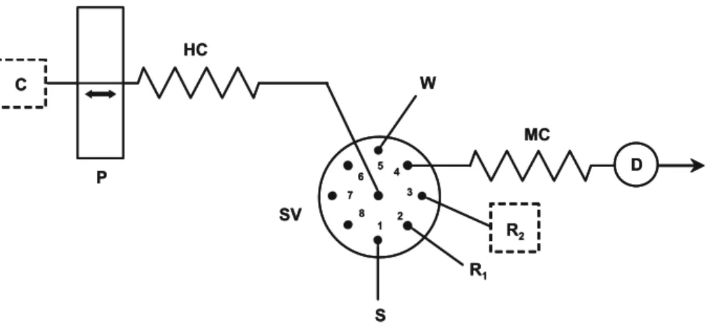 Fig. 1 Flow diagram of the SIA system: SV selection valve, P peristaltic pump, HC holding coil, MC knotted mixing coil, D spectrophotometric detection system, S sample or standard, R 1 NAD + reagent, R 2