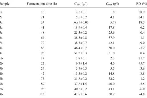 Table 2 Glycerol concentrations for samples collected at different fermentation times from two processes (a and b) by the developed SI procedure (C SIA ) and an HPLC (C Ref ) methodology and corresponding relative deviations (RD).