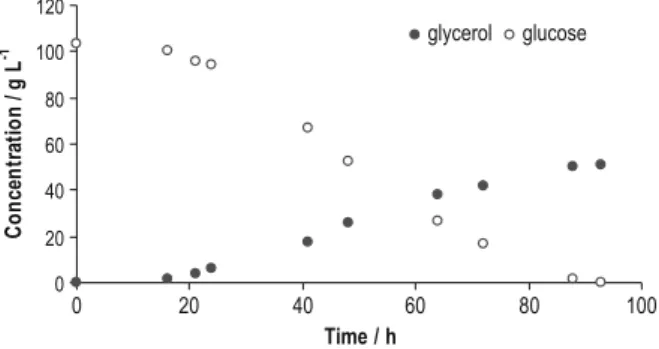 Fig. 3 Glucose and glycerol con- con-centrations determined by HPLC procedures in fermented samples