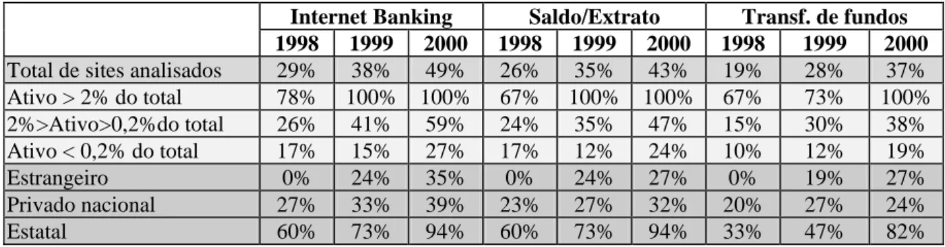 Tabela 14  Internet Banking 