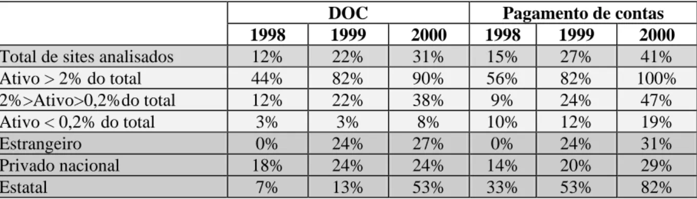 Tabela 15  DOC e Pagamentos 